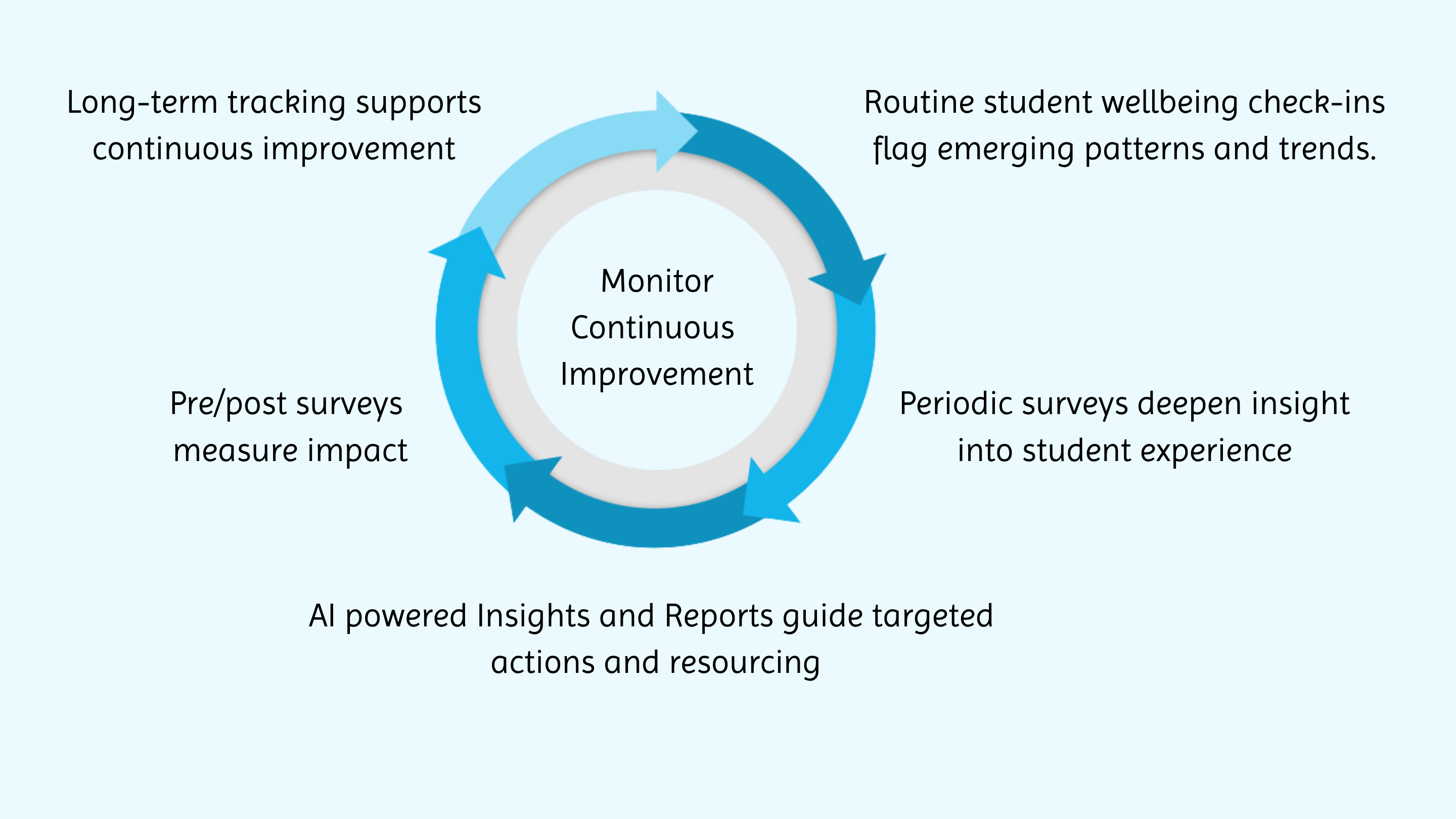 Analytics and trend reporting